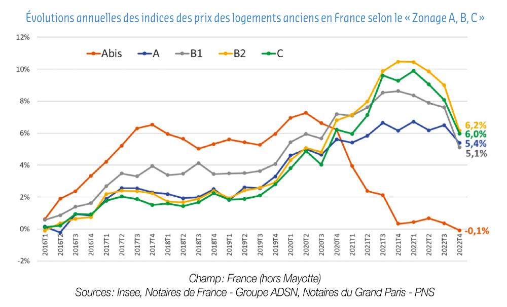 Marché Immobilier : Tendances Et évolutions Des Prix De L’immobilier ...